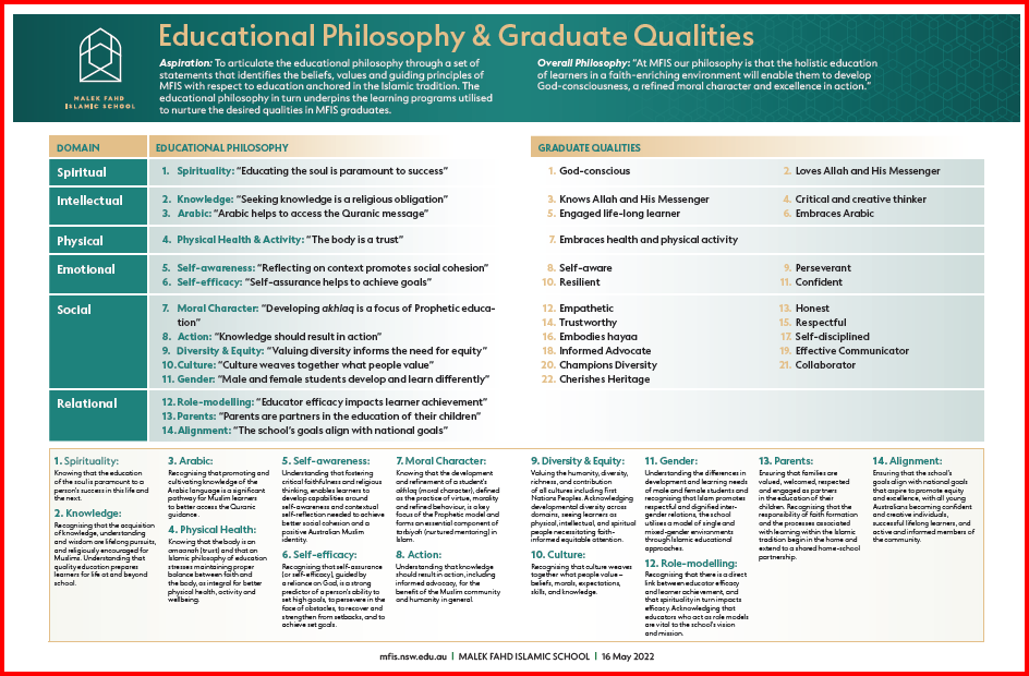 Educational Philosophy & Graduate Qualities - Malek Fahd Islamic School